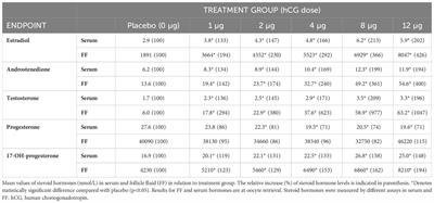 Corrigendum: Dose-dependent stimulation of human follicular steroidogenesis by a novel rhCG during ovarian stimulation with fixed rFSH dosing